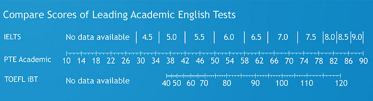 The Difference Between Pte Toefl And Ielts Pte Study Guide